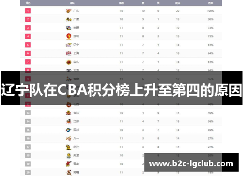 辽宁队在CBA积分榜上升至第四的原因